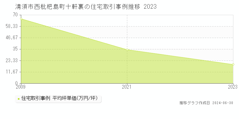 清須市西枇杷島町十軒裏の住宅取引事例推移グラフ 