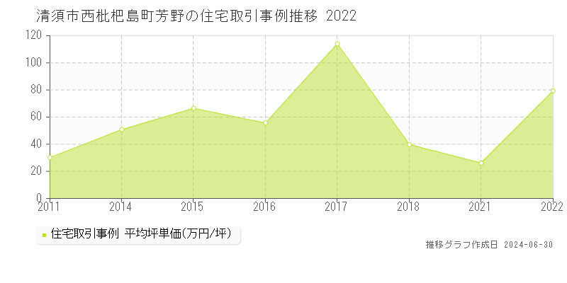 清須市西枇杷島町芳野の住宅取引事例推移グラフ 