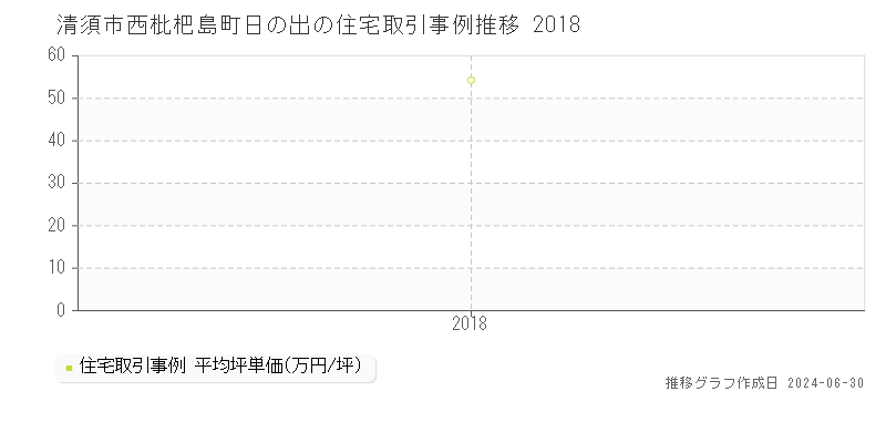 清須市西枇杷島町日の出の住宅取引事例推移グラフ 