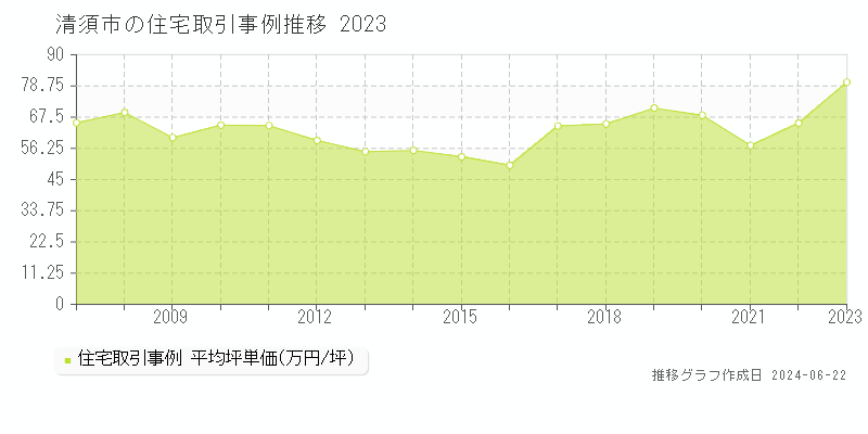 清須市全域の住宅取引価格推移グラフ 