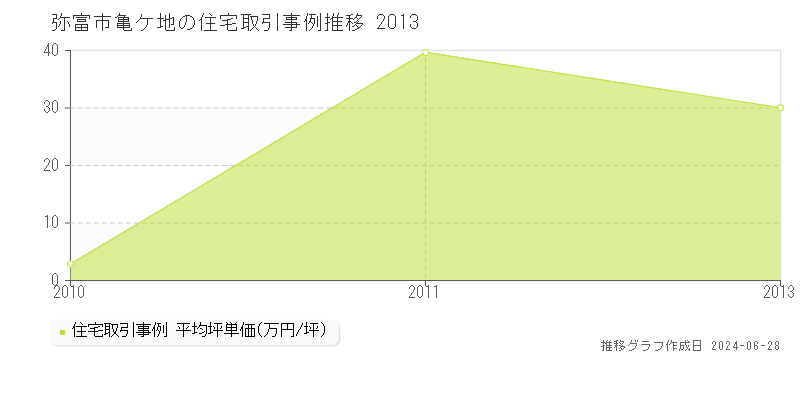 弥富市亀ケ地の住宅取引事例推移グラフ 