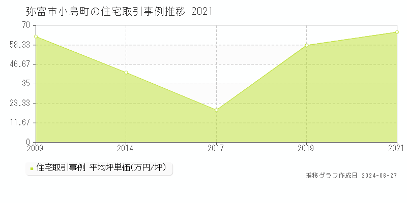 弥富市小島町の住宅取引事例推移グラフ 