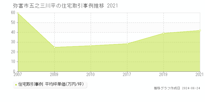 弥富市五之三川平の住宅取引事例推移グラフ 