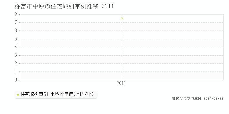 弥富市中原の住宅取引事例推移グラフ 