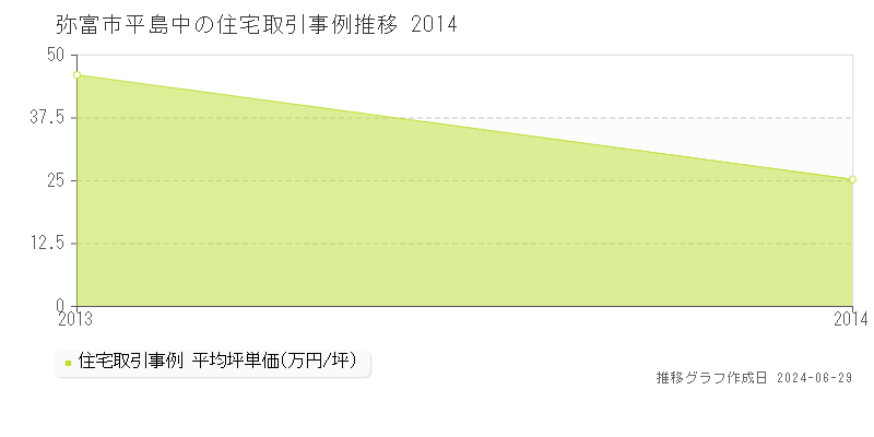 弥富市平島中の住宅取引事例推移グラフ 