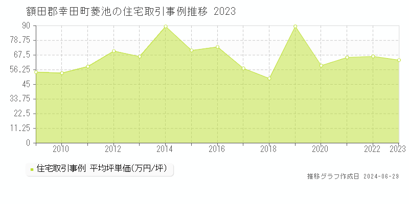 額田郡幸田町菱池の住宅取引事例推移グラフ 