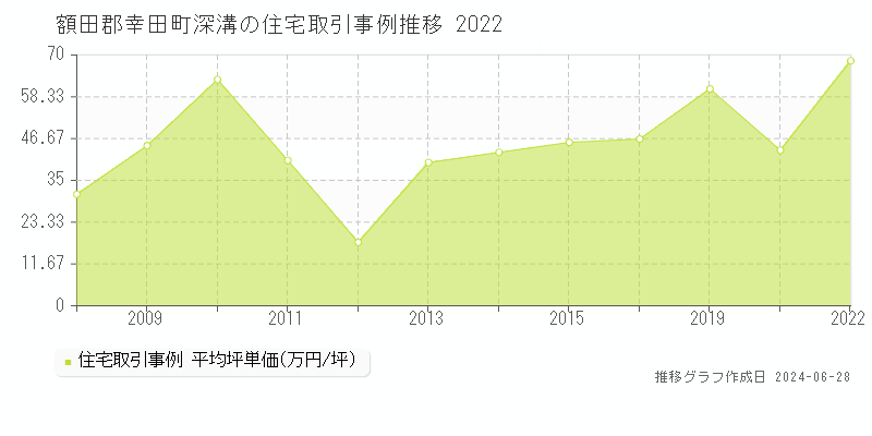 額田郡幸田町深溝の住宅取引事例推移グラフ 