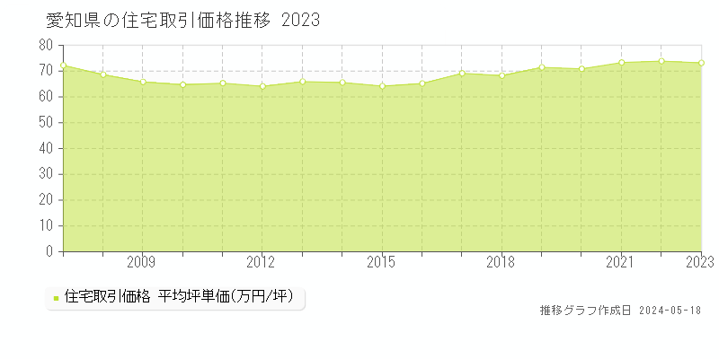 愛知県の住宅価格推移グラフ 