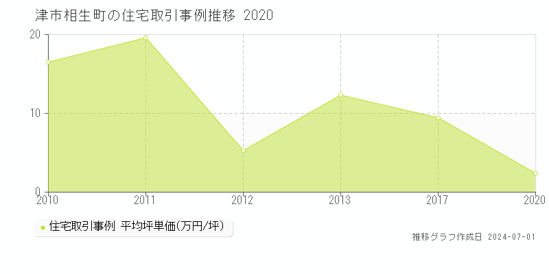津市相生町の住宅取引事例推移グラフ 