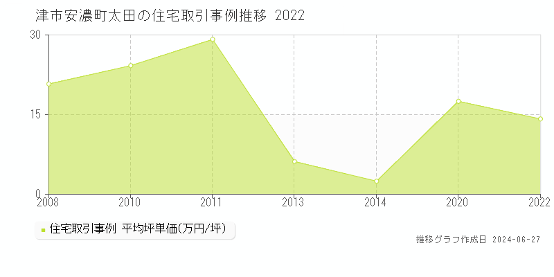 津市安濃町太田の住宅取引事例推移グラフ 
