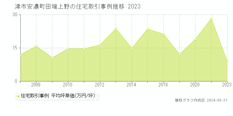 津市安濃町田端上野の住宅取引事例推移グラフ 