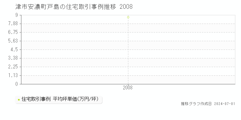 津市安濃町戸島の住宅取引事例推移グラフ 