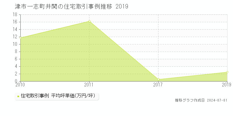 津市一志町井関の住宅取引事例推移グラフ 