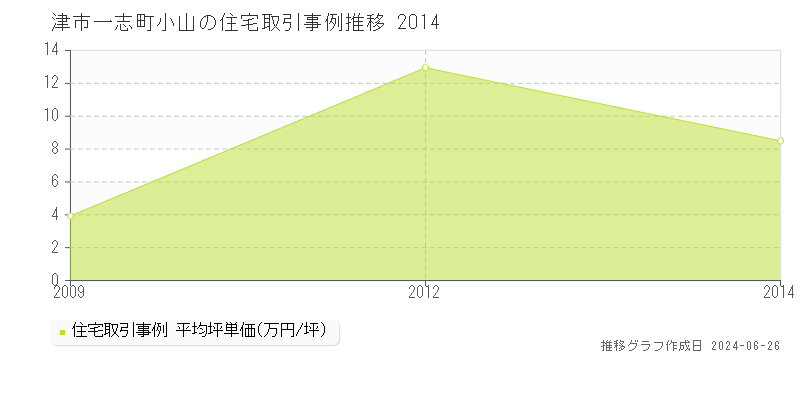 津市一志町小山の住宅取引事例推移グラフ 