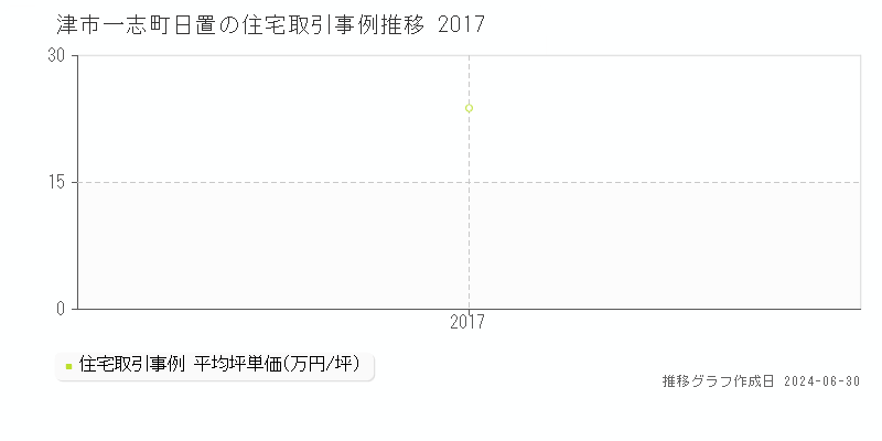 津市一志町日置の住宅取引事例推移グラフ 