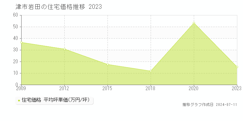津市岩田の住宅取引事例推移グラフ 