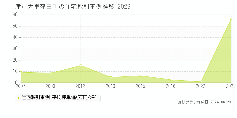 津市大里窪田町の住宅取引事例推移グラフ 
