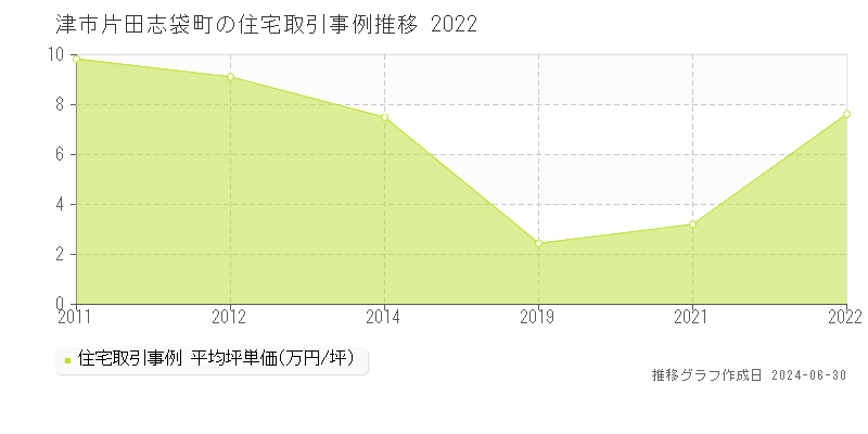 津市片田志袋町の住宅取引事例推移グラフ 