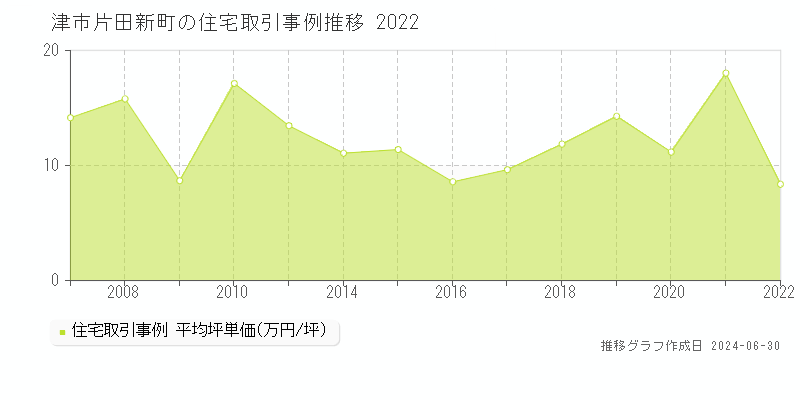 津市片田新町の住宅取引事例推移グラフ 