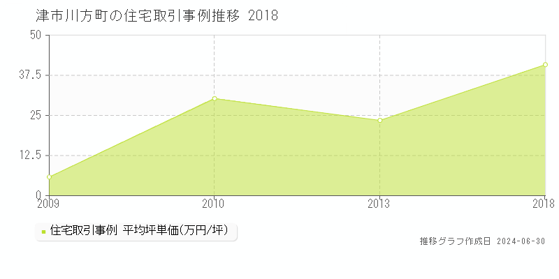 津市川方町の住宅取引事例推移グラフ 