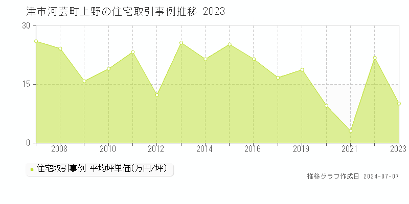 津市河芸町上野の住宅取引事例推移グラフ 