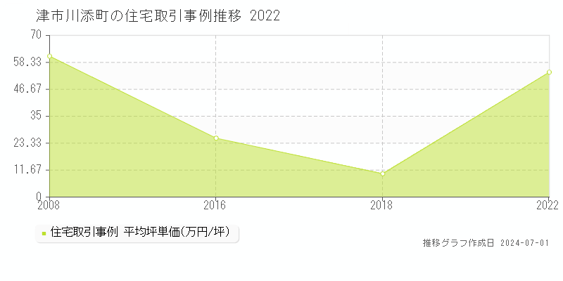 津市川添町の住宅取引事例推移グラフ 
