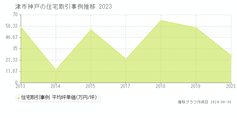 津市神戸の住宅取引事例推移グラフ 