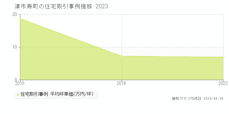 津市寿町の住宅取引事例推移グラフ 