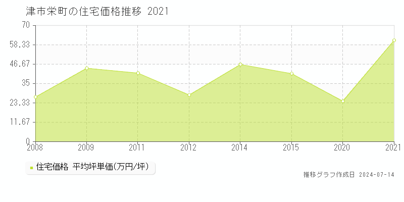 津市栄町の住宅取引事例推移グラフ 