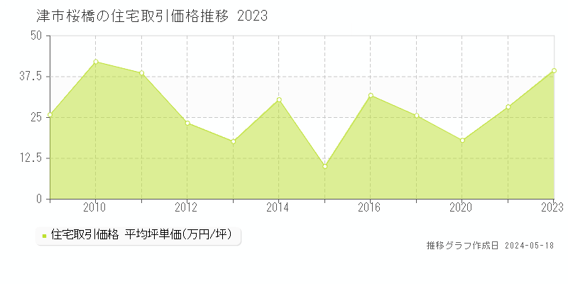 津市桜橋の住宅価格推移グラフ 