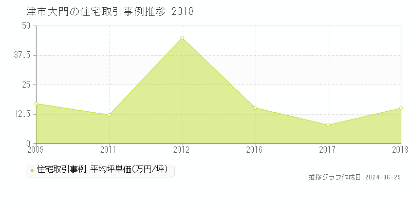 津市大門の住宅取引事例推移グラフ 