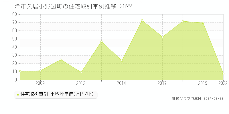 津市久居小野辺町の住宅取引事例推移グラフ 