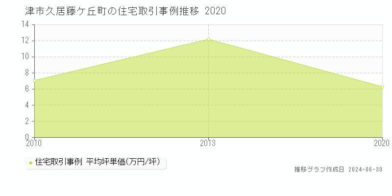 津市久居藤ケ丘町の住宅取引事例推移グラフ 