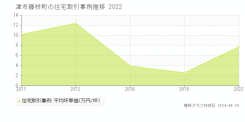 津市藤枝町の住宅取引事例推移グラフ 