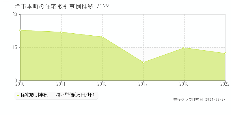 津市本町の住宅取引事例推移グラフ 