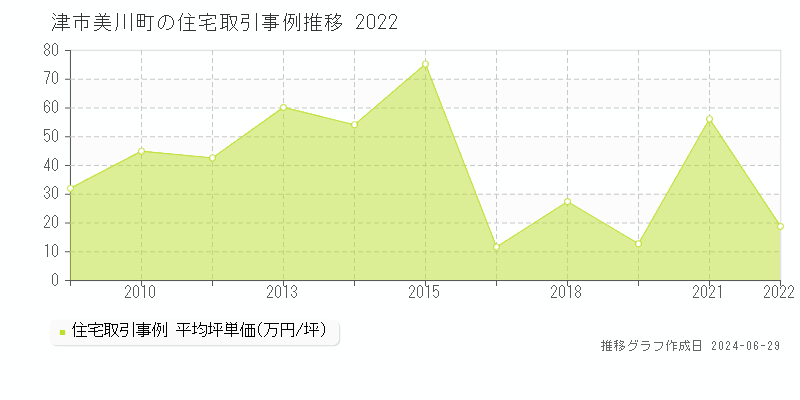 津市美川町の住宅取引事例推移グラフ 