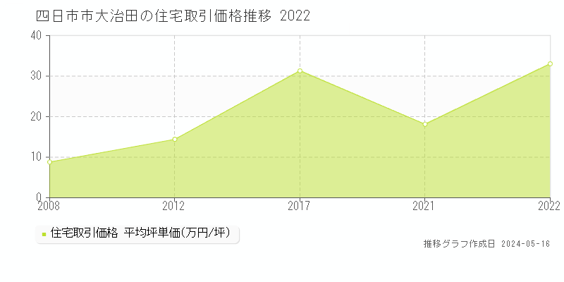 四日市市大治田の住宅価格推移グラフ 