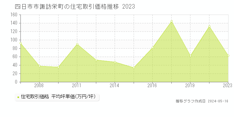 四日市市諏訪栄町の住宅価格推移グラフ 