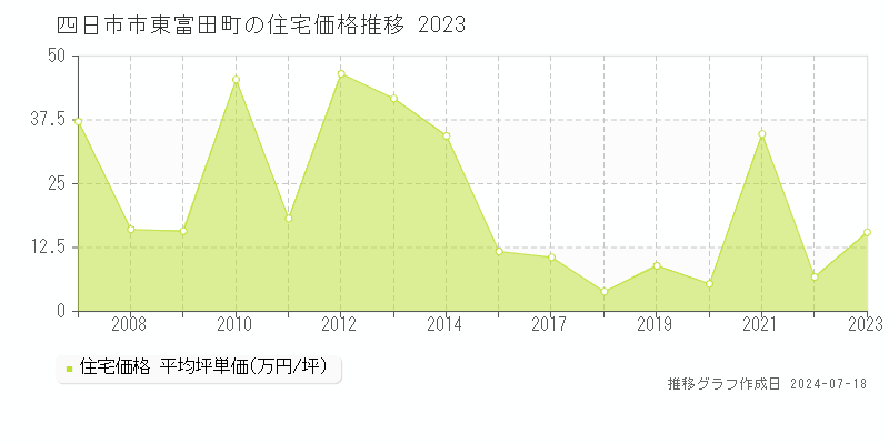 四日市市東富田町の住宅価格推移グラフ 