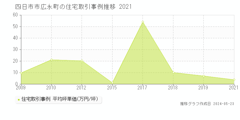 四日市市広永町の住宅取引事例推移グラフ 