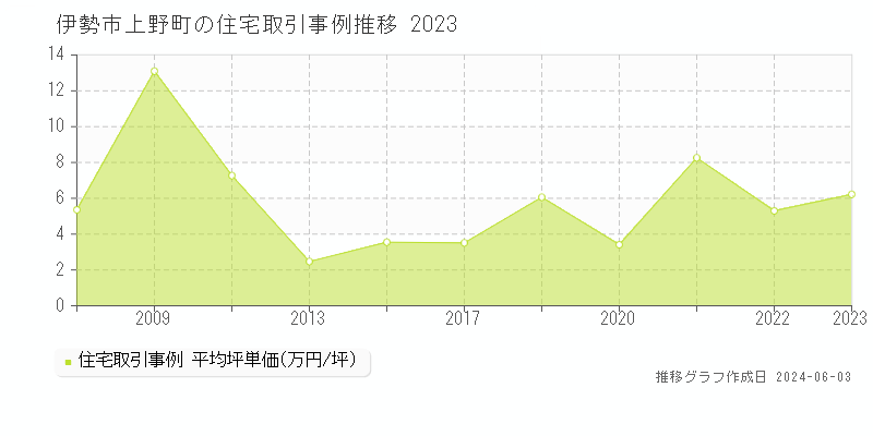 伊勢市上野町の住宅価格推移グラフ 