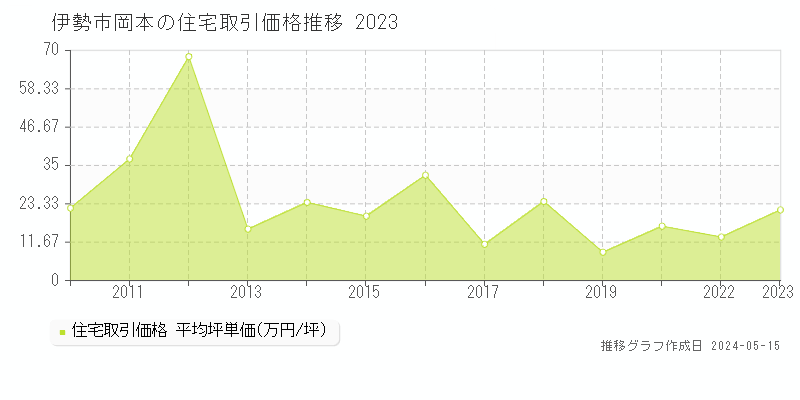 伊勢市岡本の住宅価格推移グラフ 
