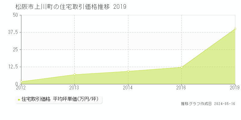 松阪市上川町の住宅価格推移グラフ 