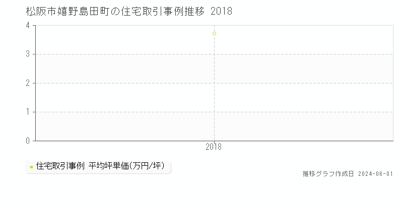 松阪市嬉野島田町の住宅価格推移グラフ 