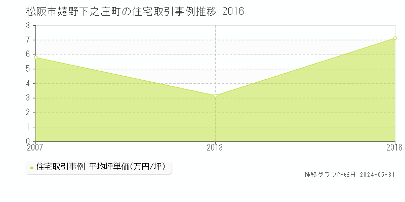松阪市嬉野下之庄町の住宅価格推移グラフ 