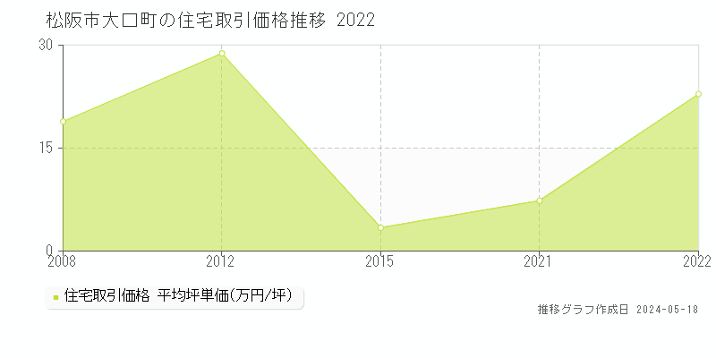 松阪市大口町の住宅価格推移グラフ 