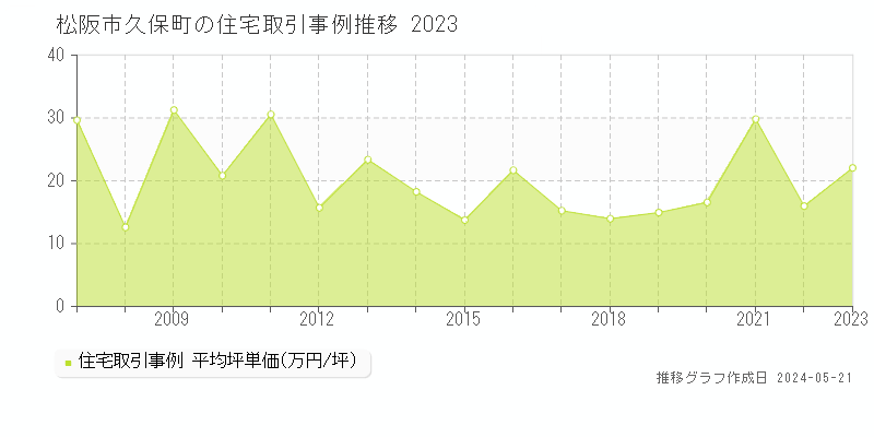松阪市久保町の住宅価格推移グラフ 