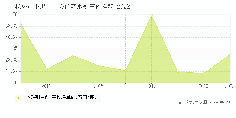 松阪市小黒田町の住宅価格推移グラフ 