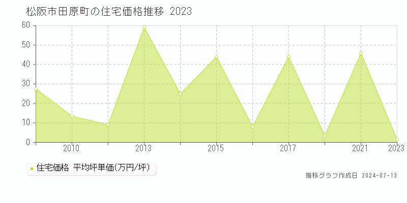 松阪市田原町の住宅価格推移グラフ 