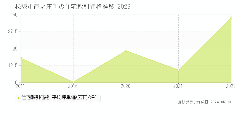 松阪市西之庄町の住宅価格推移グラフ 